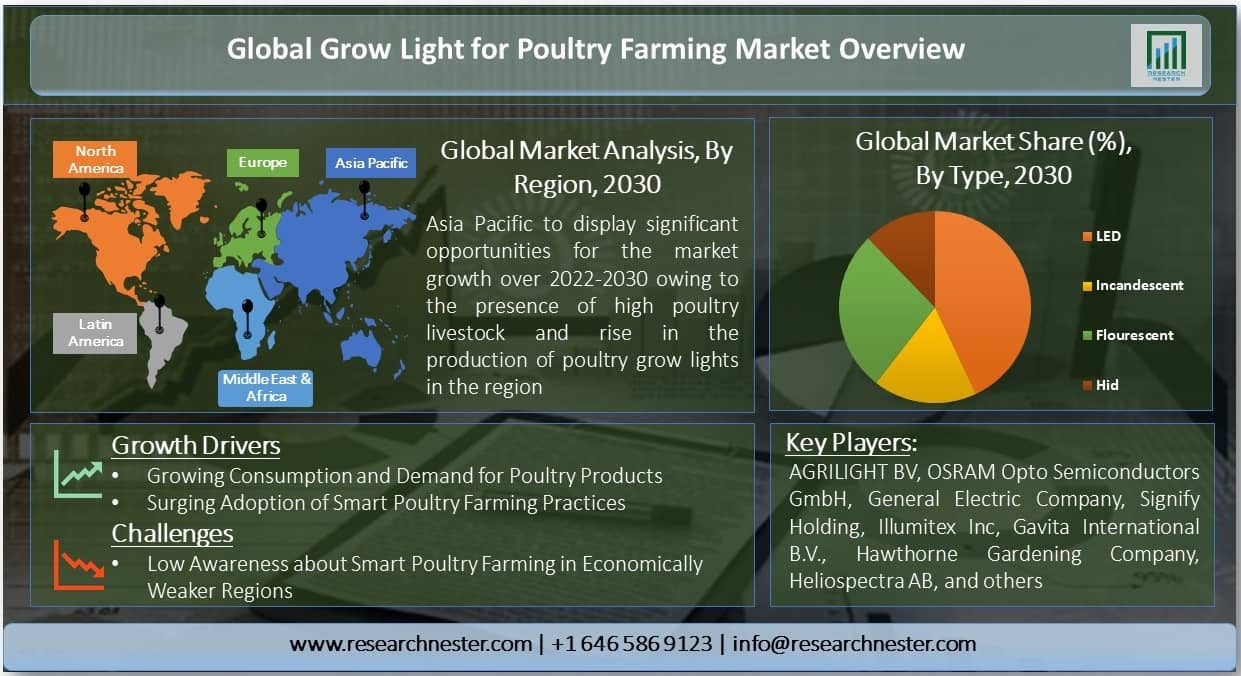 Grow Light for Poultry Farming Market Overview